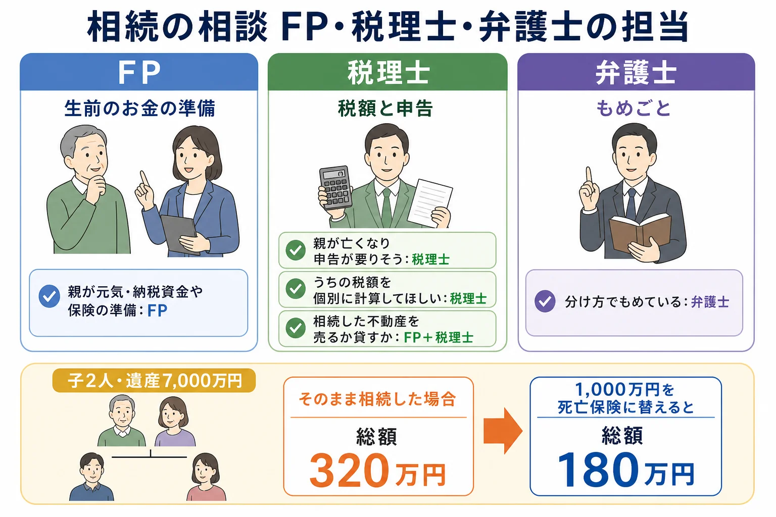 生前の準備・相続後の申告・不動産の活用・もめごとの4つのケースで、FP・税理士・弁護士の担当が分かれる様子を示したケース別の分岐表