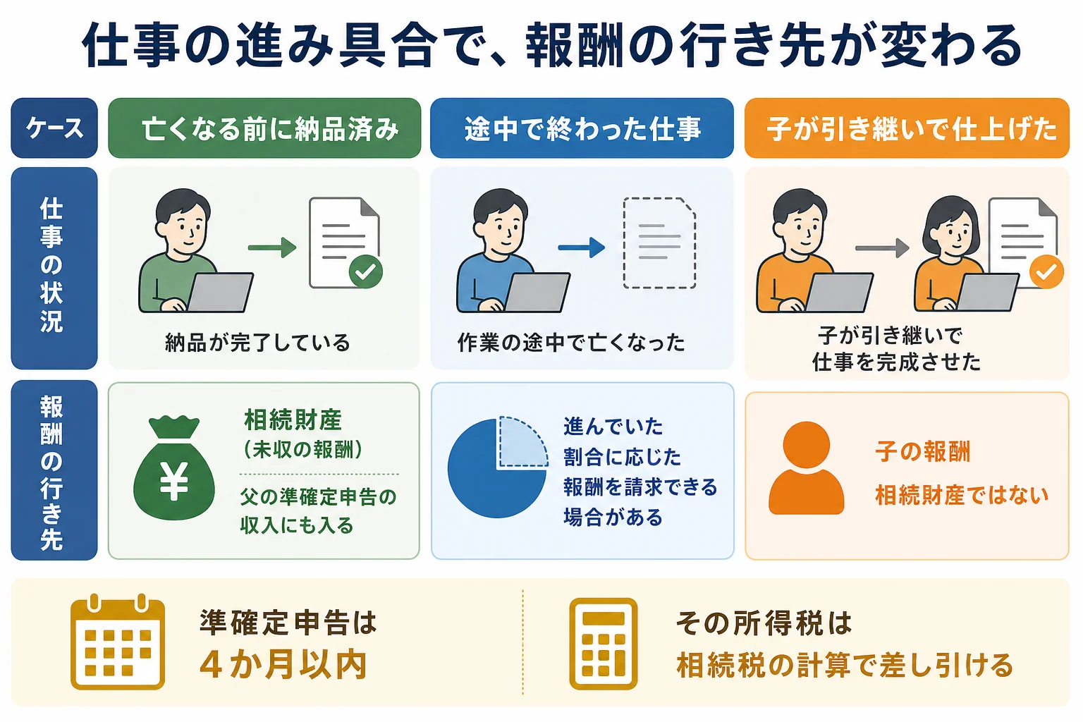 父が亡くなる前に納品していた報酬、途中で終わった仕事、子が仕上げた仕事を並べ、相続財産になるかどうかを分けた分岐表