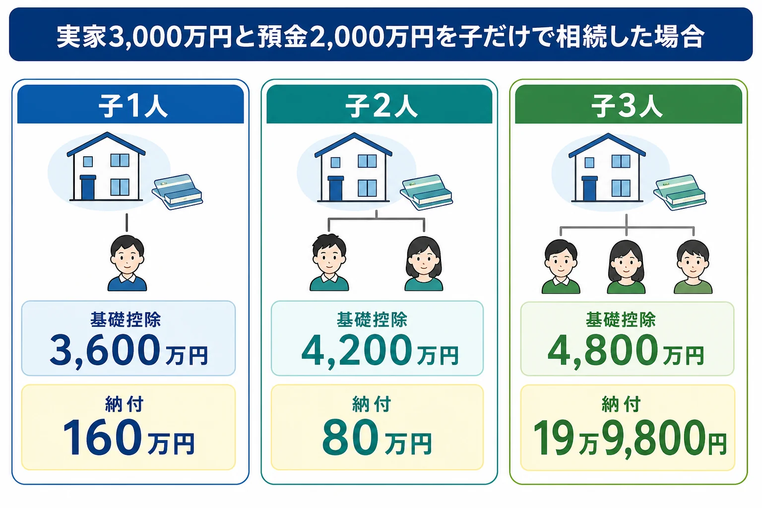 子1人・2人・3人で実家と預金を相続した時の家系図と、基礎控除と納付額の違いを並べたケース図