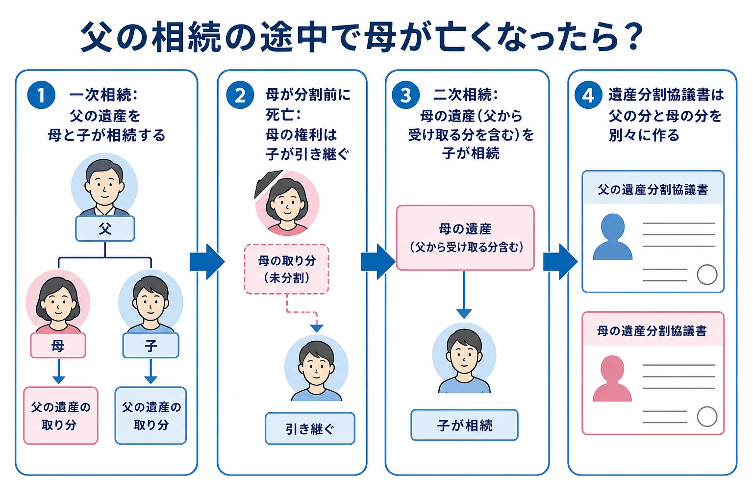 父の相続の途中で母が亡くなった時、父の遺産が母を経由して子に渡る流れを示した家系図