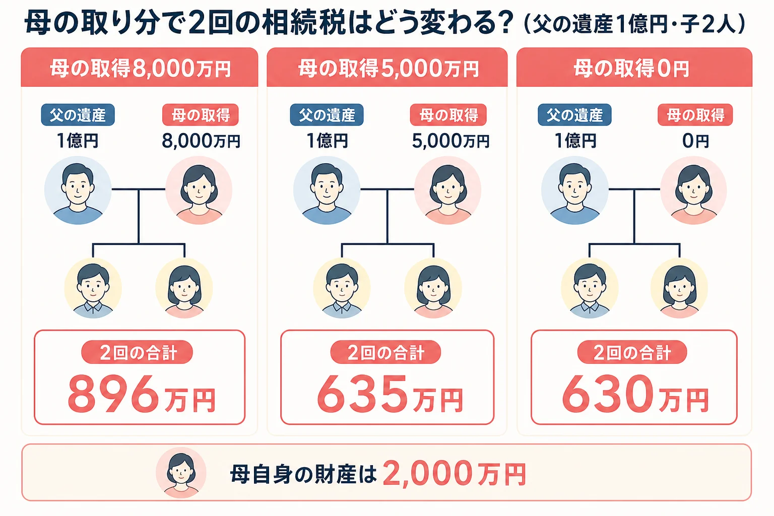 母の取り分を8,000万円・5,000万円・0円にした時の、父と母の2回分の相続税を並べた計算シート