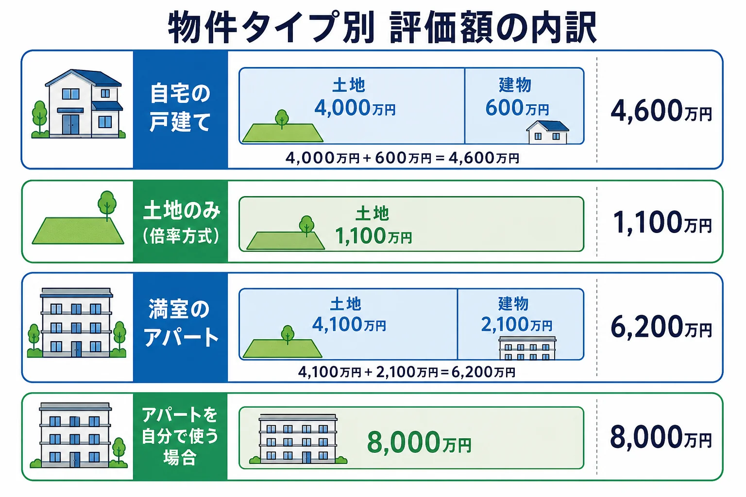 戸建て・土地のみ・アパートの3つの物件で、土地と建物の評価額が分かれる財産の内訳バー