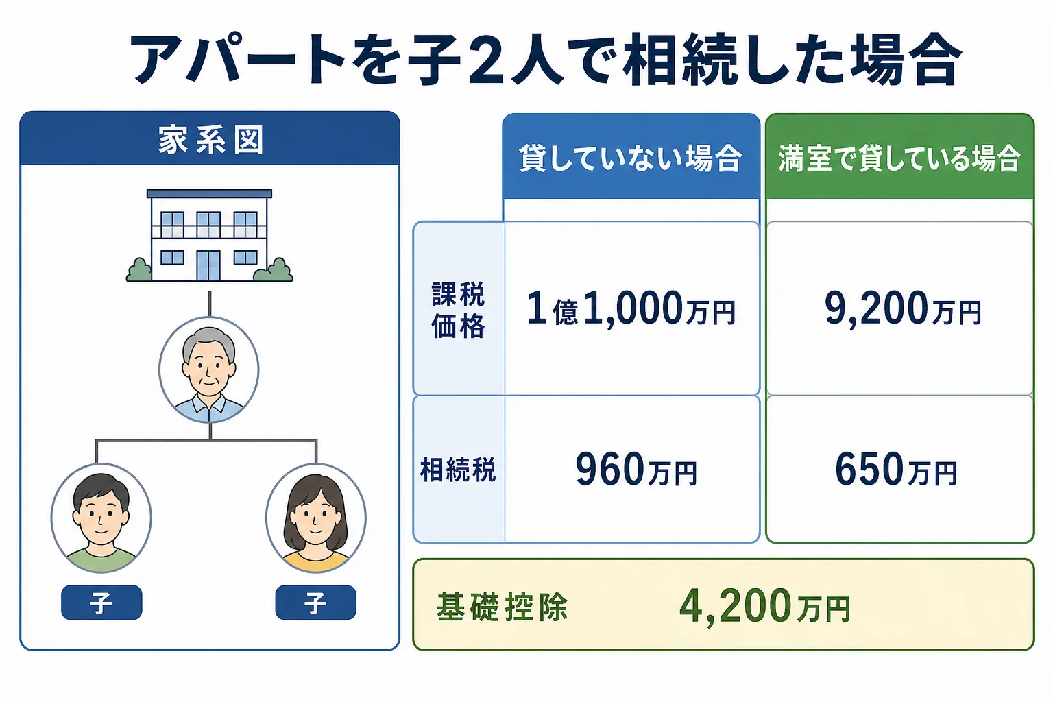 子2人がアパートを相続するケースで、貸していない場合と満室の場合の相続税を並べた計算シート