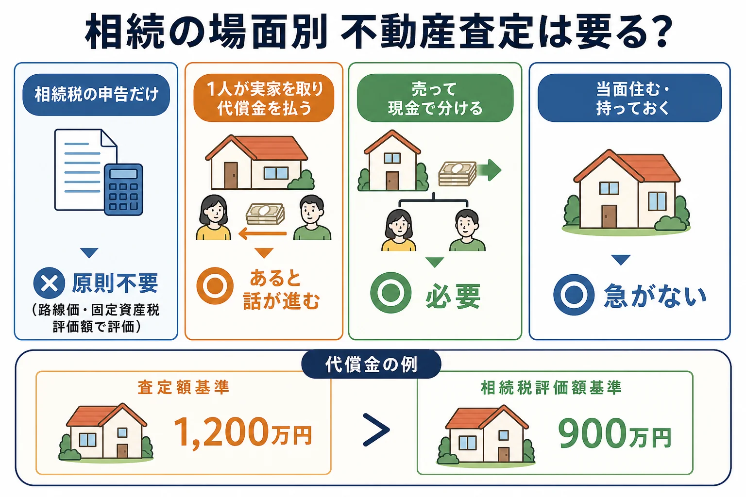 相続の場面ごとに不動産査定が必要かどうかを分岐させたケース別の分岐表