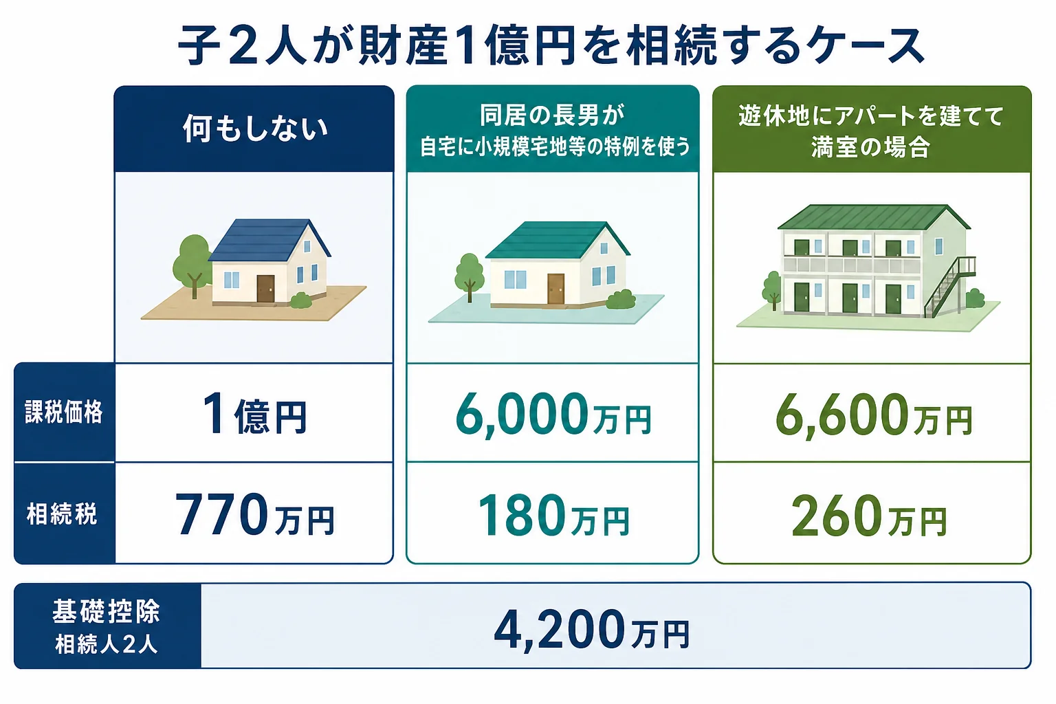子2人が財産1億円を相続するケースで、何もしない場合・自宅に特例を使う場合・遊休地にアパートを建てた場合の相続税を比べた計算シート