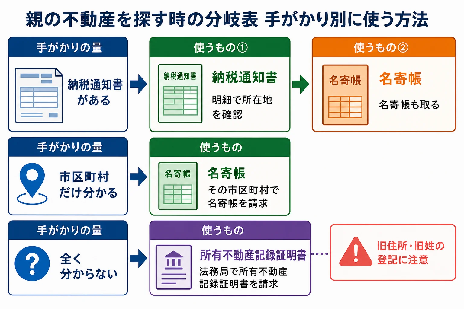 手がかりの量によって、納税通知書・名寄帳・所有不動産記録証明書のどれを使うかが分かれるケース別の分岐表