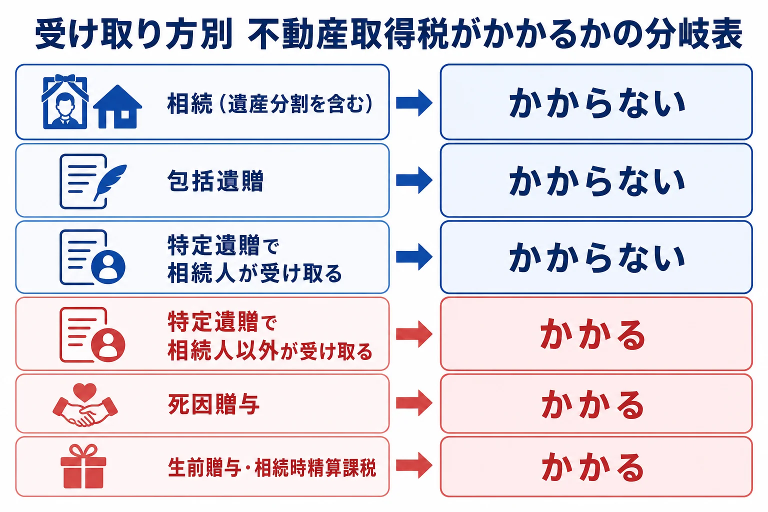 相続・包括遺贈・特定遺贈・死因贈与・生前贈与のどれで不動産を受け取ったかで、不動産取得税がかかるかどうかが分かれる分岐表