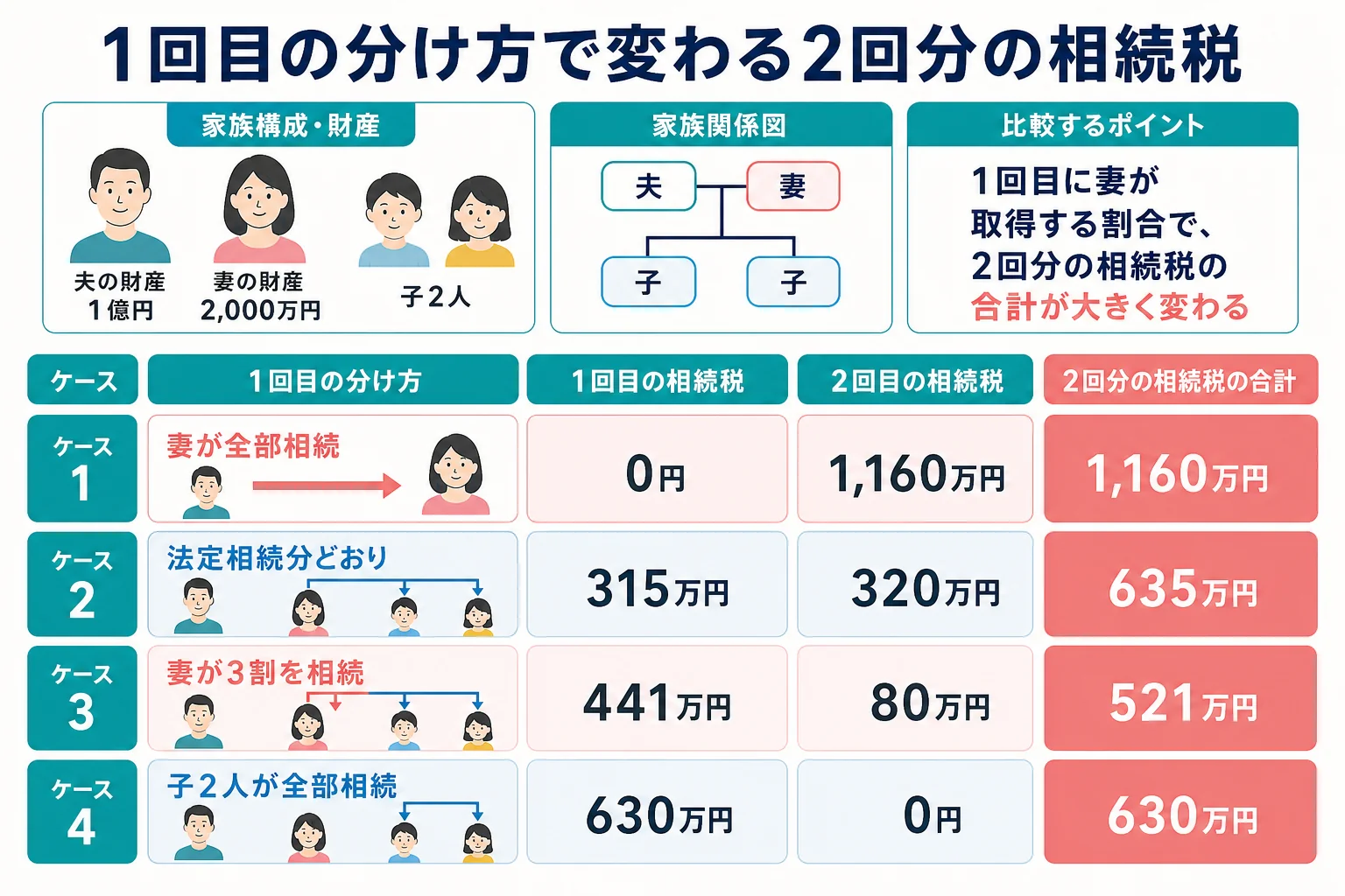 夫の財産1億円・妻の財産2,000万円・子2人のケースで、1回目に妻が取得する割合を変えた時の1回目と2回目の相続税と合計を並べた計算シート