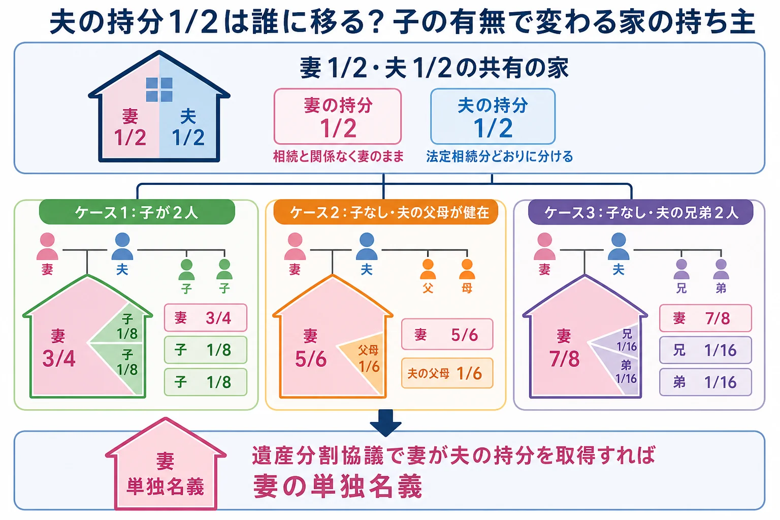 夫婦1/2ずつの共有の家で、夫の持分が子の有無によって誰にどれだけ移るかを示した持分の分岐図