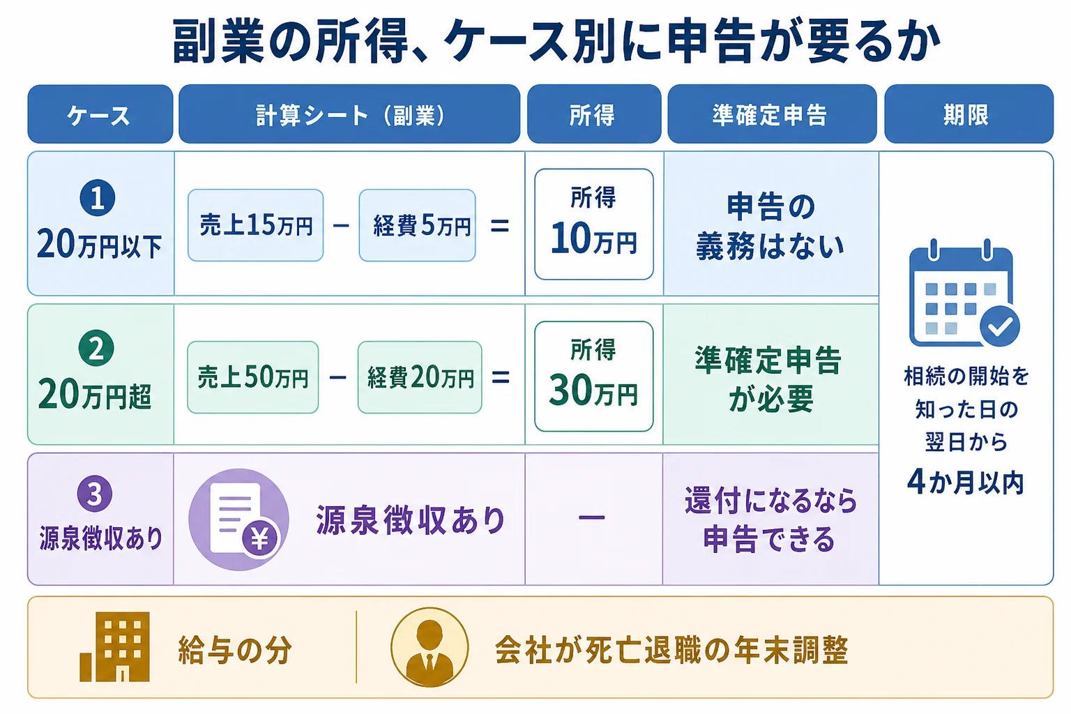 副業の所得が20万円以下・20万円超・源泉徴収ありの3ケースで、準確定申告が要るかを分けたケース別の計算シート