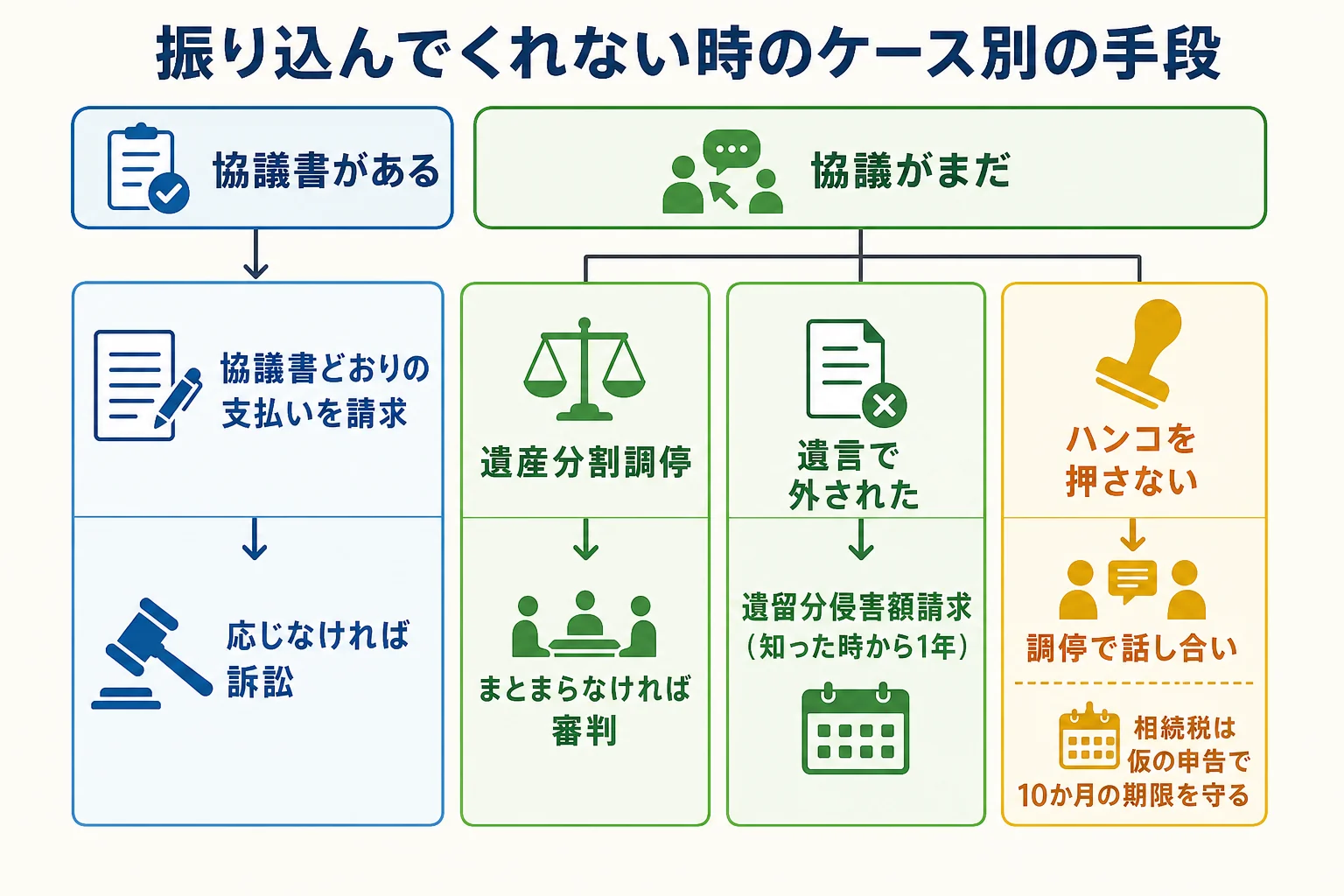 遺産を振り込んでくれない時に、協議書の有無・遺言の有無で取れる手段が分かれる様子を示したケース別の分岐表