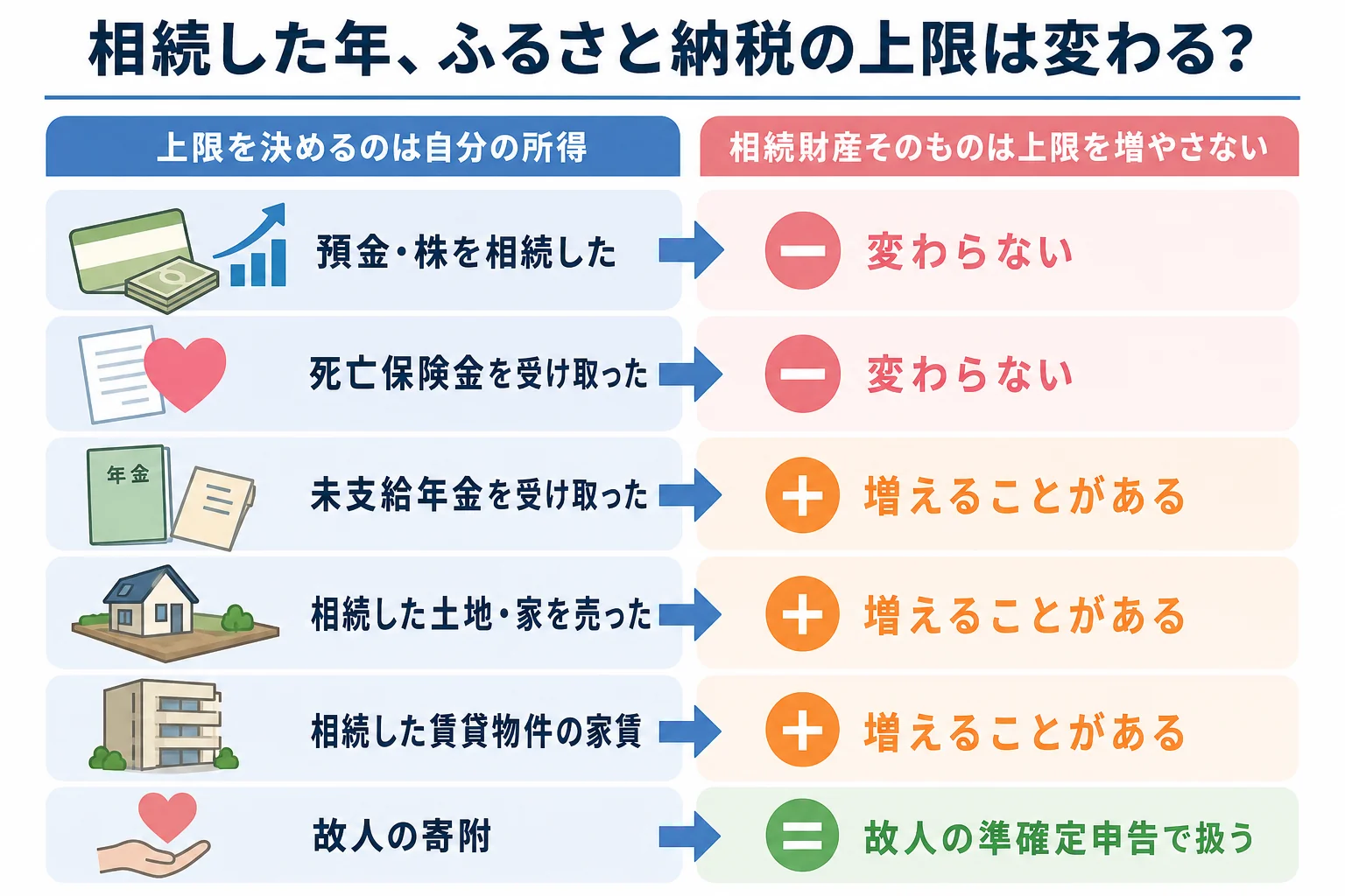 相続財産の受け取り方ごとにふるさと納税の上限が変わるかどうかを分けたケース別の分岐表