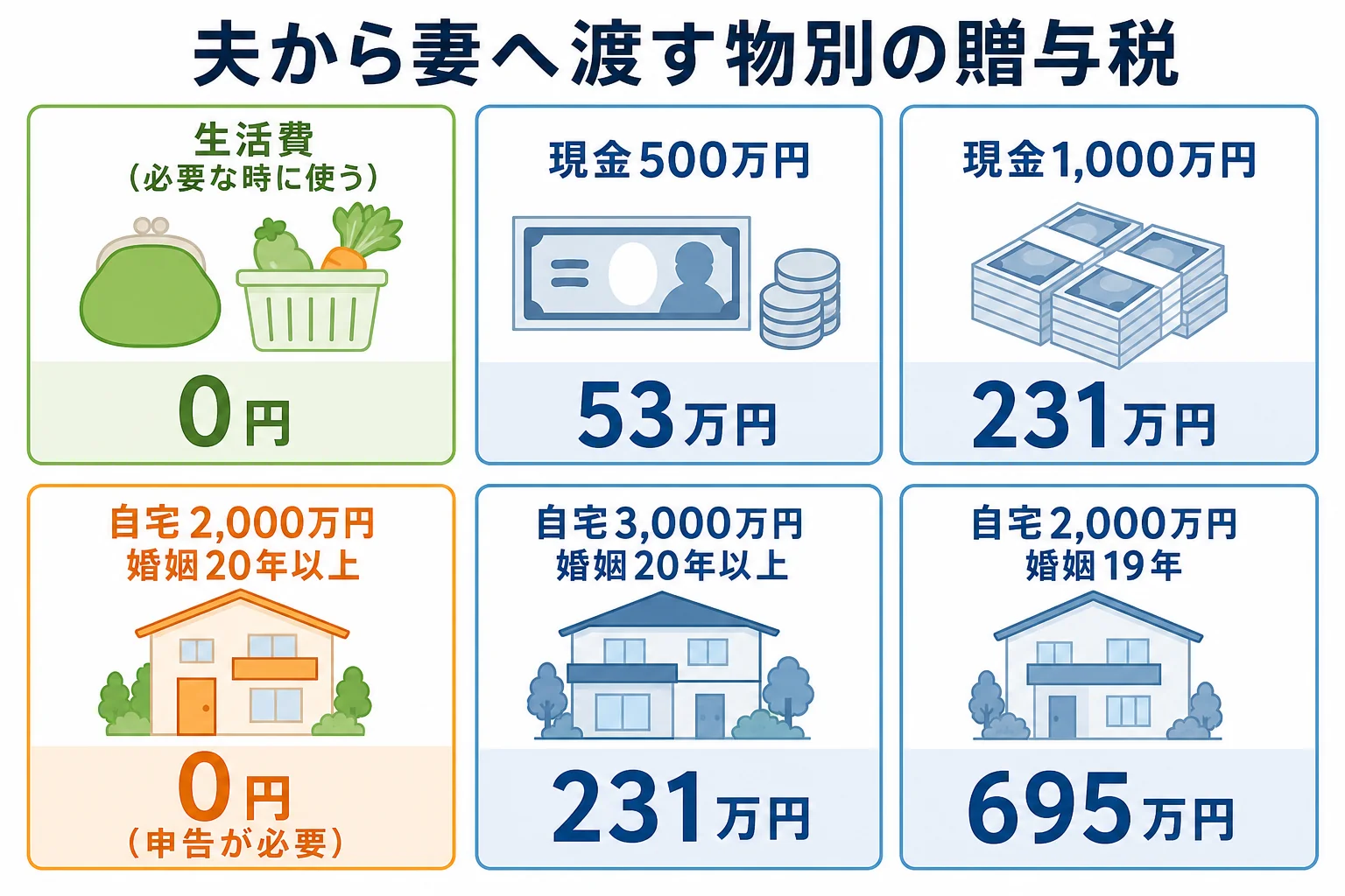 夫から妻へ渡す物と婚姻期間ごとに、夫婦間の贈与税の額を並べた計算シート