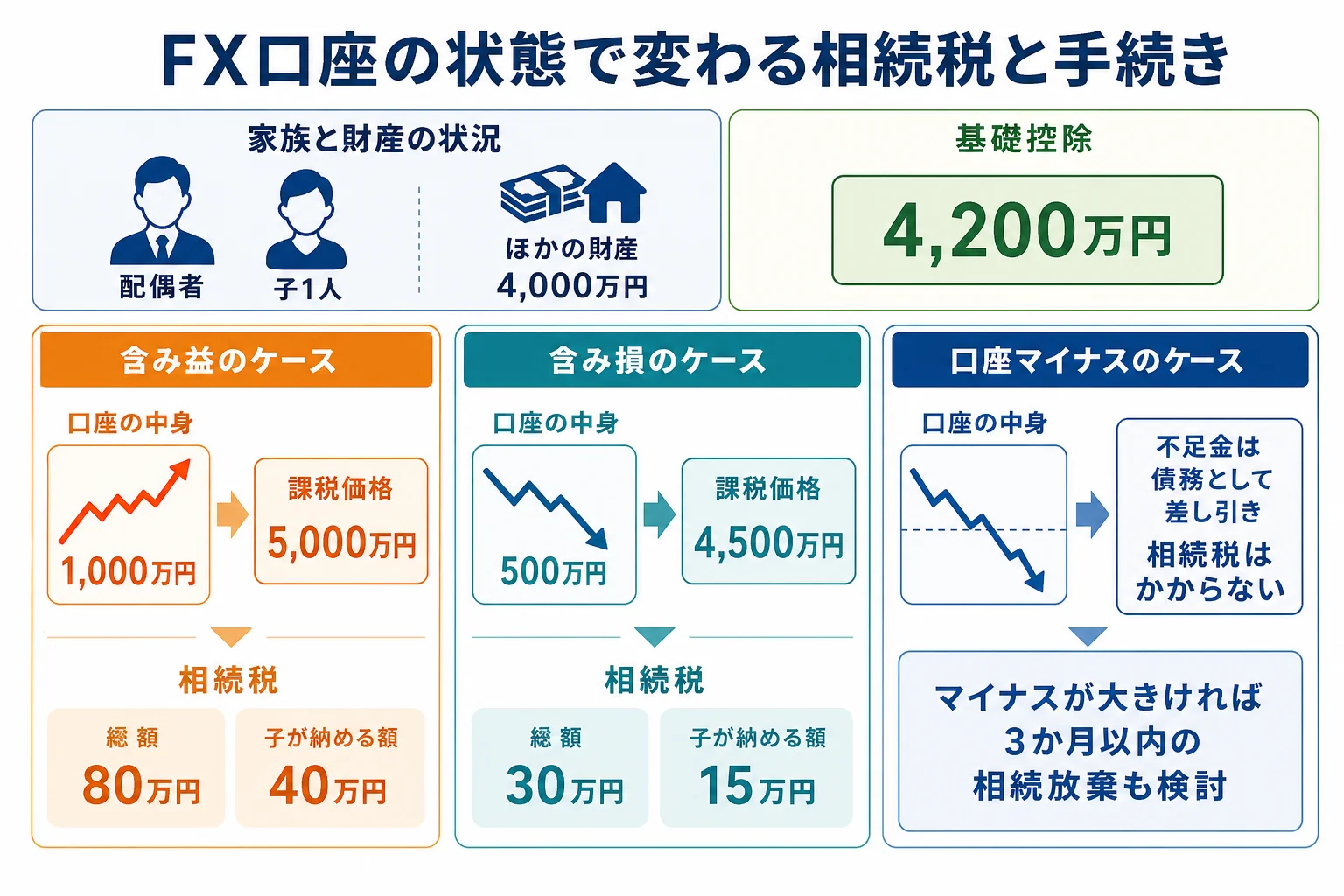 FX口座の状態を、含み益・含み損・口座マイナスの3ケースに分け、相続税と手続きの違いを並べた分岐表