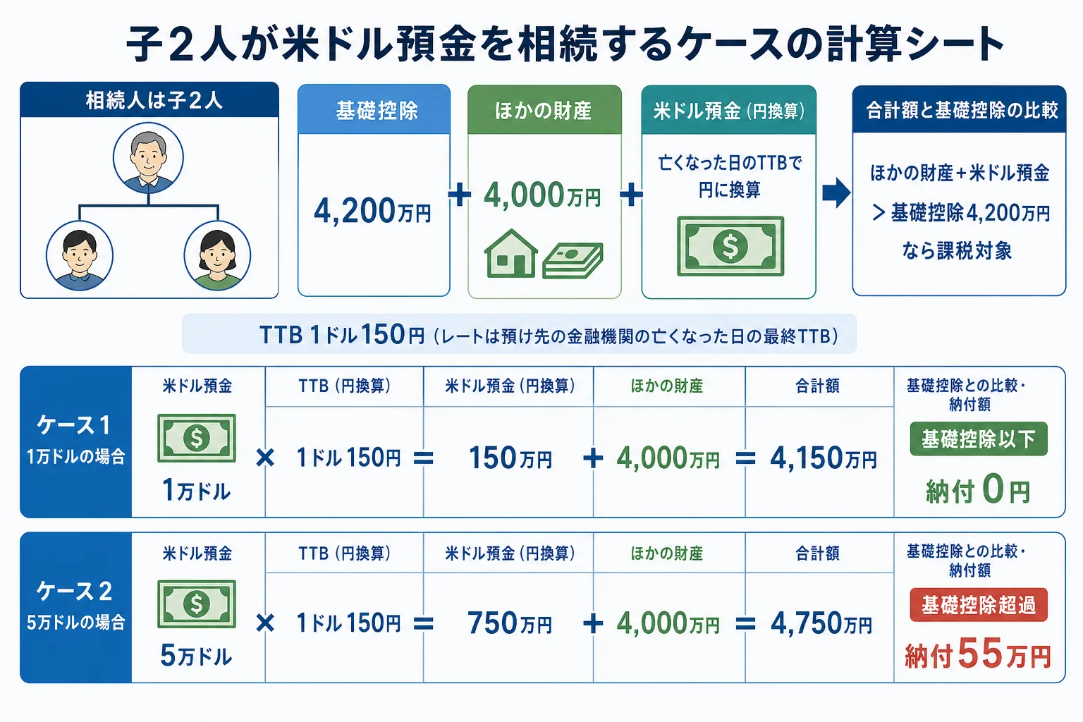 子2人のケースで、米ドル預金1万ドルと5万ドルをTTBで円換算した評価額と納付額を並べた計算シート