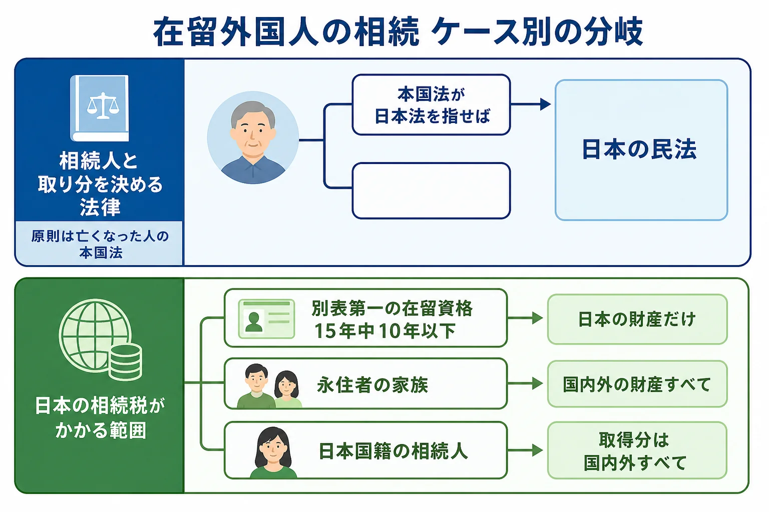 在留外国人の相続で、相続人を決める法律と相続税がかかる範囲が、在留資格と日本に住んだ年数によって分かれることを示したケース別の分岐表