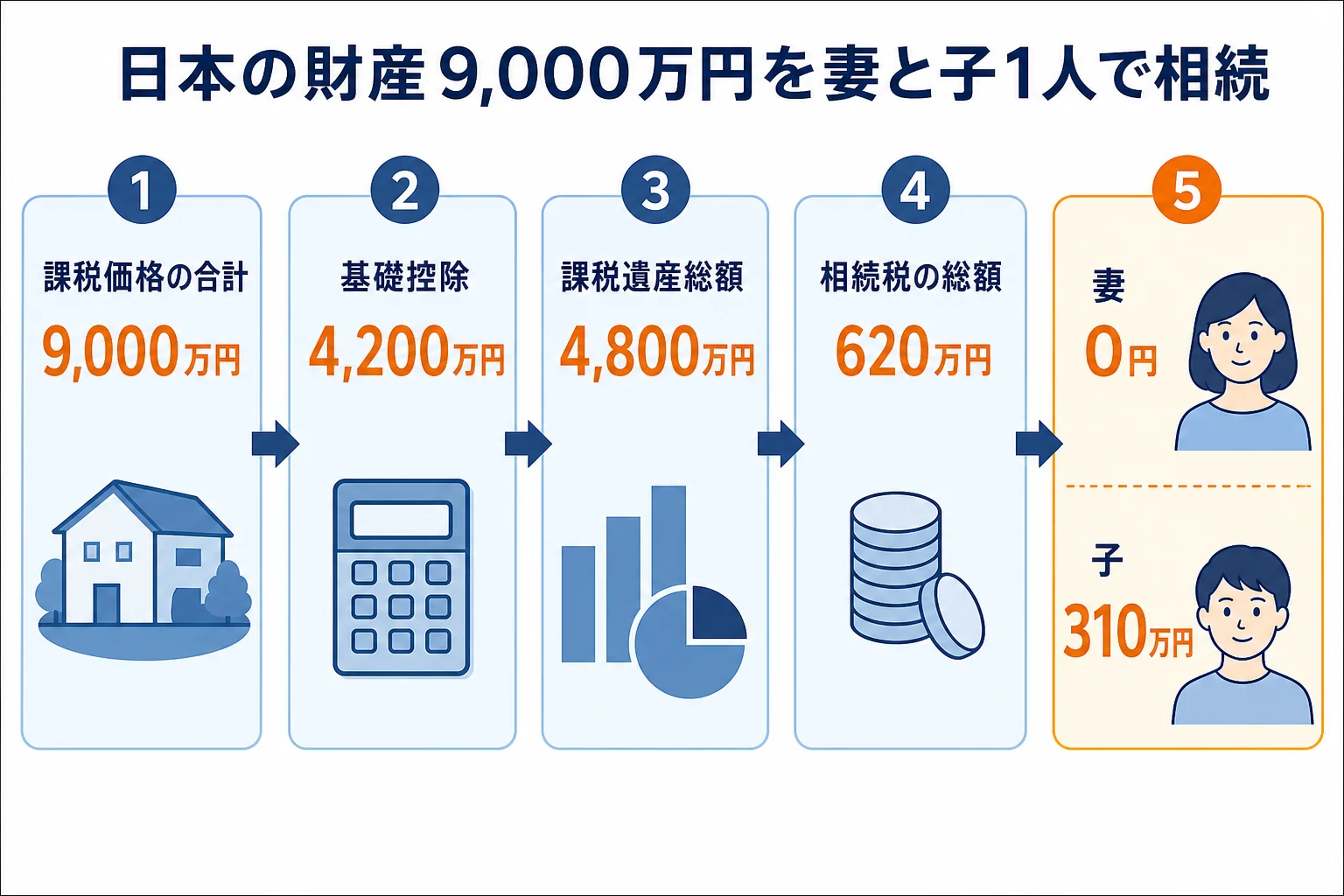 日本の財産で課税価格9,000万円を妻と子1人が相続した場合の、基礎控除から納付額までの計算シート