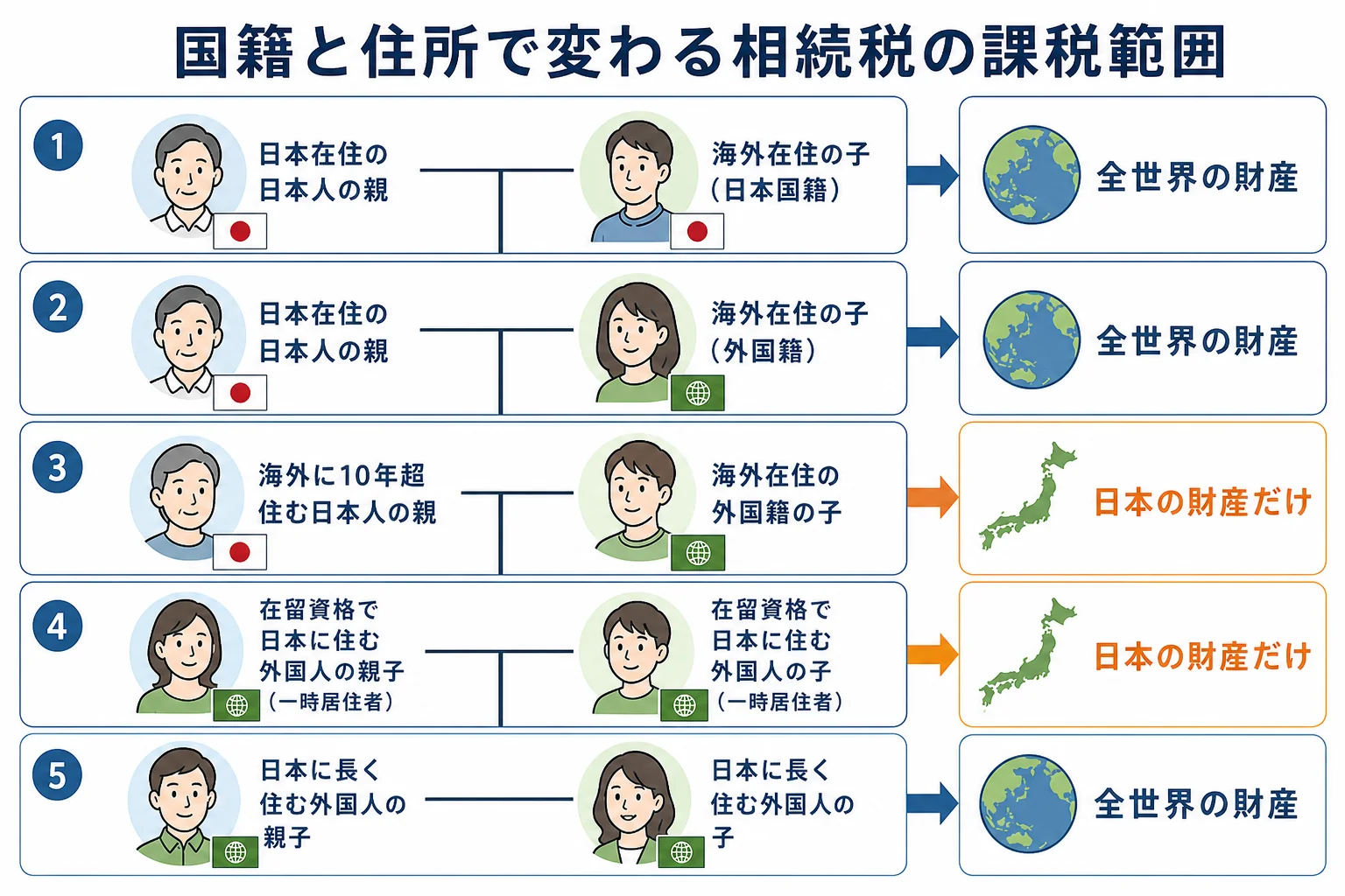 亡くなった人の住所と相続人の国籍・住所で相続税の課税範囲が全世界か日本だけかに分かれるケース別の分岐表