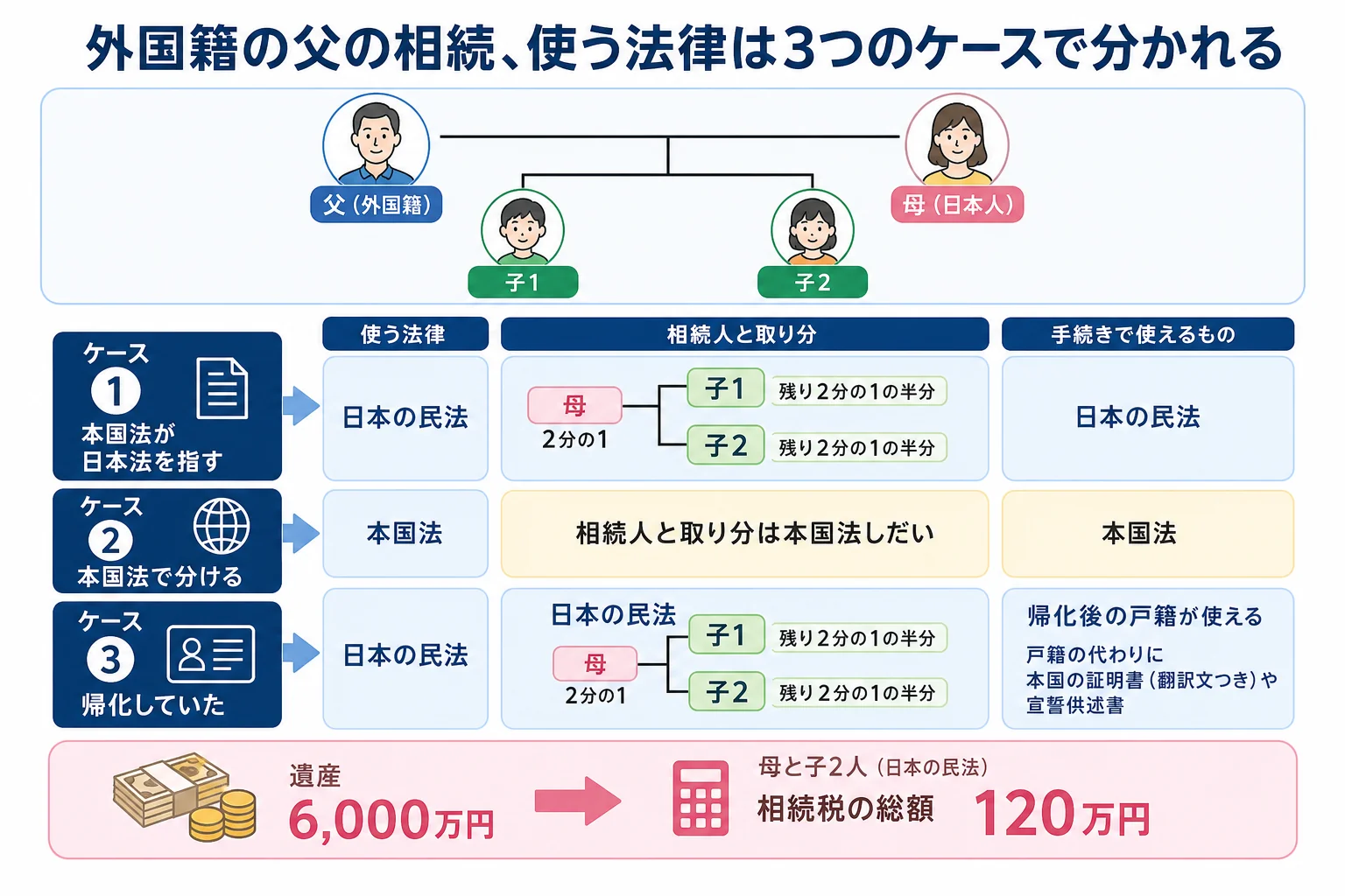 外国籍の父の家系図で、本国法が日本法を指す・本国法で分ける・帰化していたの3つのケースで使う法律と相続人の取り分が変わることを示した分岐表