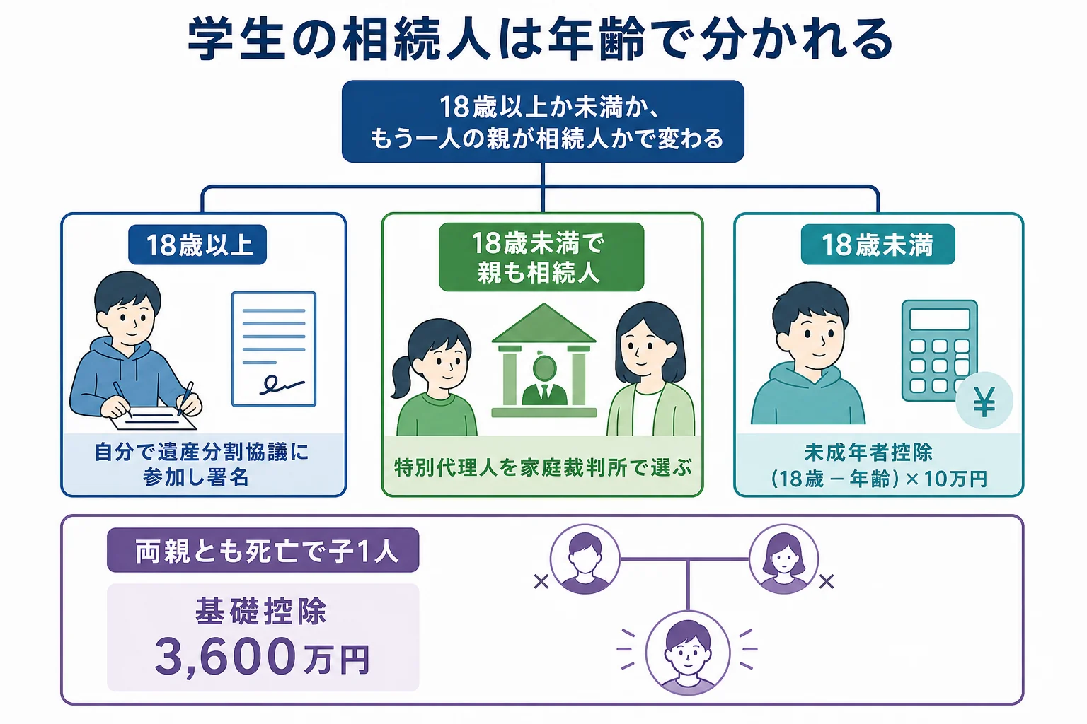 18歳以上か未満か、もう一人の親が相続人かで、特別代理人と未成年者控除の要否が分かれることを示したケース別の分岐表