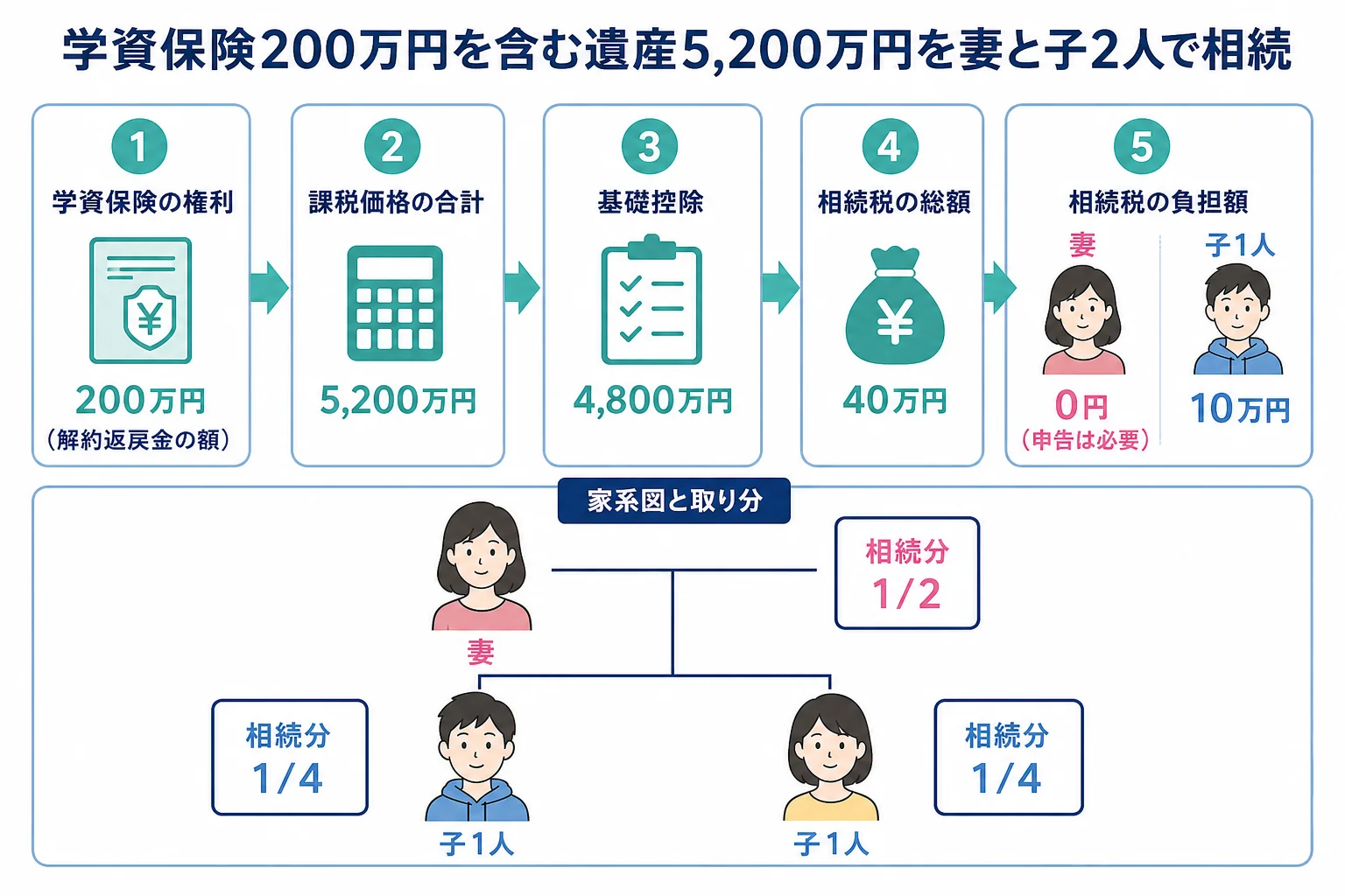 妻と子2人の家系図と、学資保険の権利200万円を含めた遺産5,200万円の計算シート