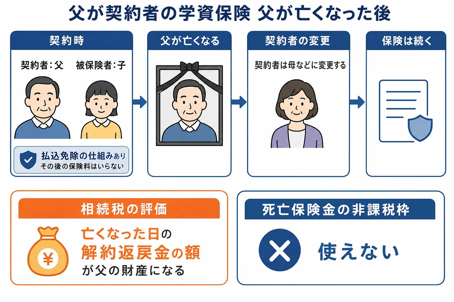 父が契約者の学資保険で、父が亡くなった後の保険料・契約者・相続財産の流れを家族の図で示したケース図