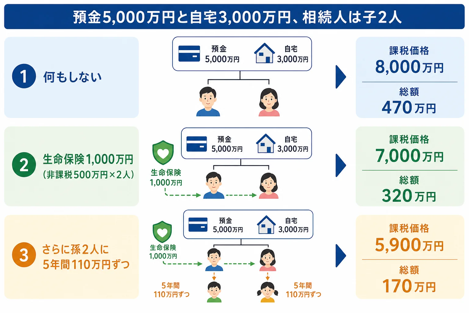 預金5,000万円の母が生命保険と孫への贈与を使った時の課税価格と相続税の総額を並べた計算シート