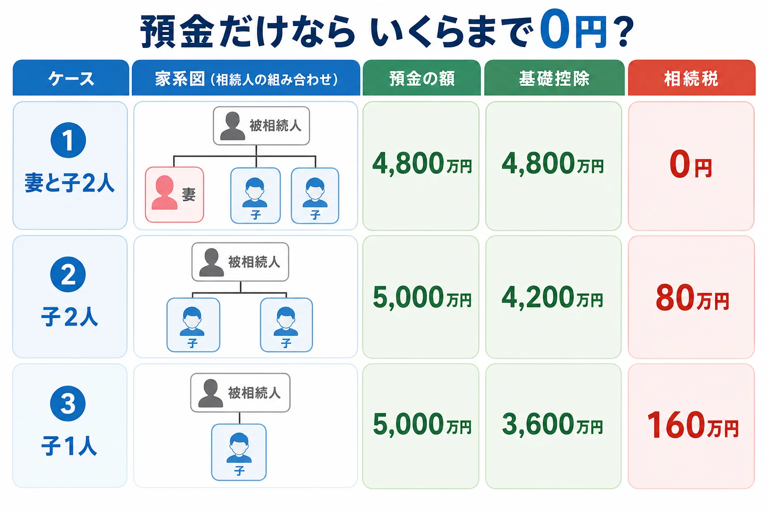 妻と子2人・子2人・子1人の3つの家系図と、預金の額が基礎控除を超えるかどうかを示した計算シート