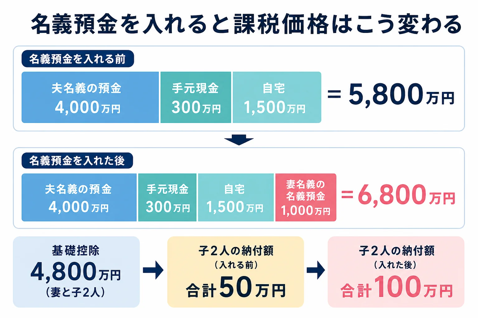 夫名義の預金・手元現金・自宅に妻名義の名義預金を足すと課税価格が6,800万円になる財産の内訳バー