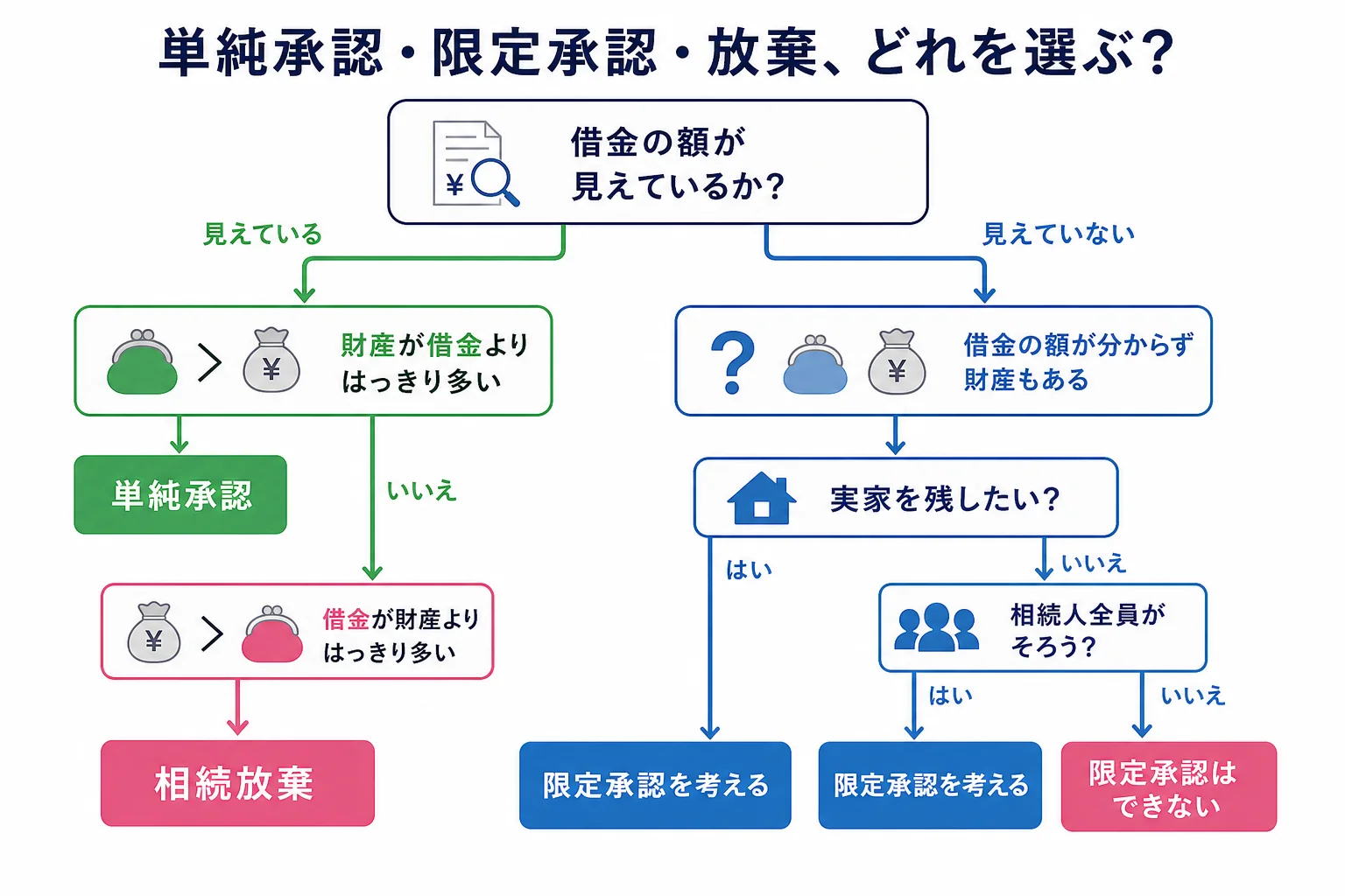 借金の額が分かるか、残したい財産があるかで、単純承認・限定承認・相続放棄のどれを選ぶかが分かれる分岐表の図