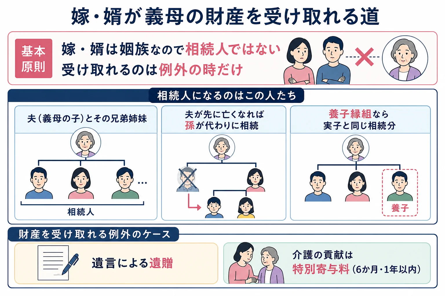 義母・夫・嫁・孫の家系図で、嫁は姻族のため相続人ではなく、養子縁組・遺贈・特別寄与料で受け取れることを示したケース図