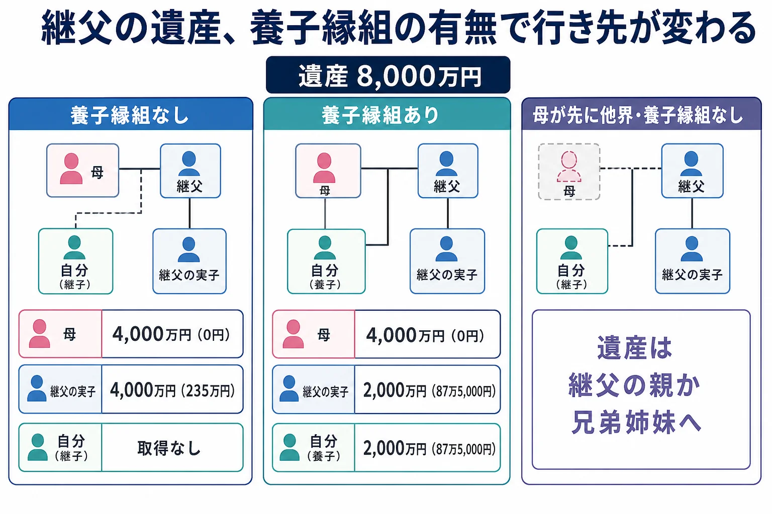 継父との養子縁組の有無と母が存命かどうかで、継父の遺産が誰に行くかを比べた家系図