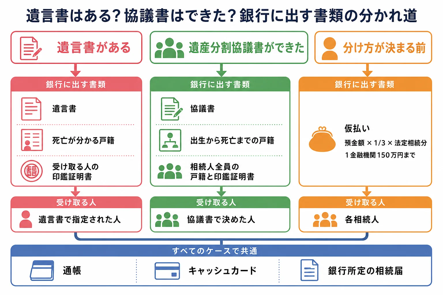 遺言書の有無と遺産分割協議書の有無で、銀行に出す書類がどう変わるかを示したケース別の分岐表