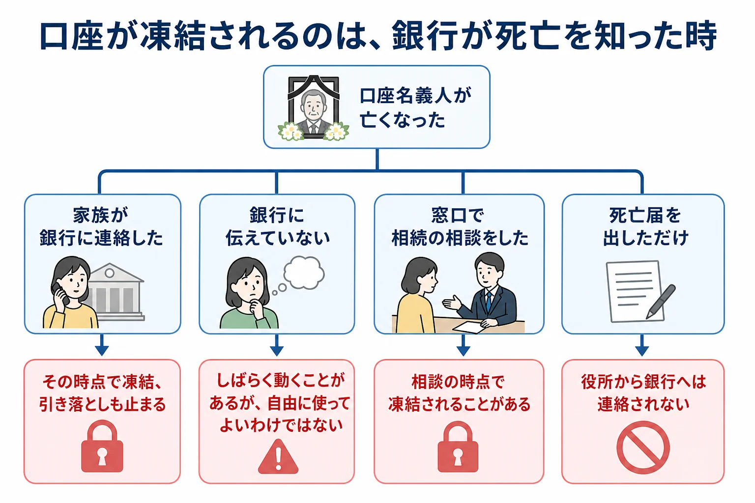 家族が銀行に連絡した場合・していない場合・窓口で相談した場合で、口座凍結のタイミングと注意点が分かれるケース別の分岐表