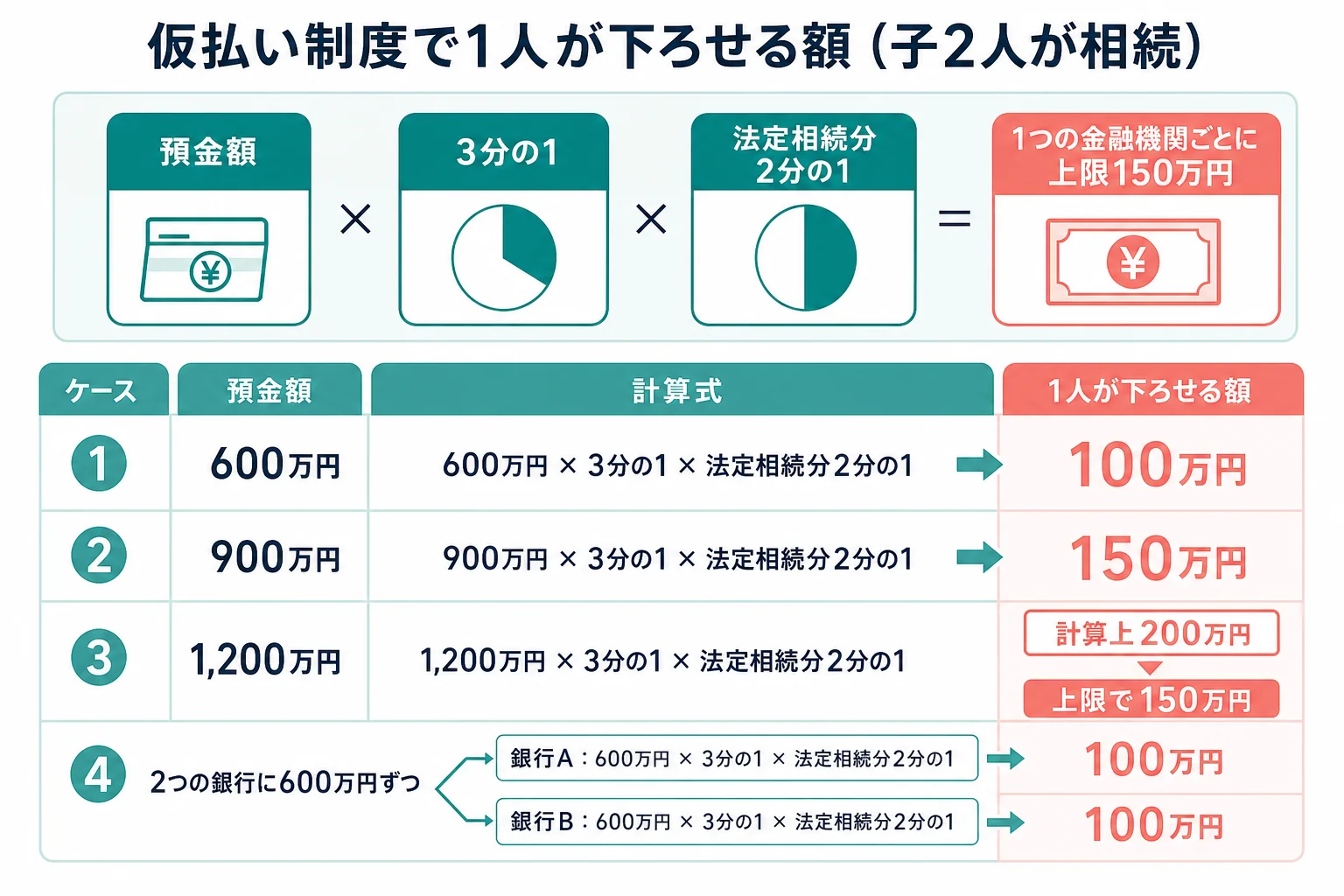 子2人が相続するケースで、預金額ごとに仮払い制度で1人が下ろせる額を段組みで並べた計算シート