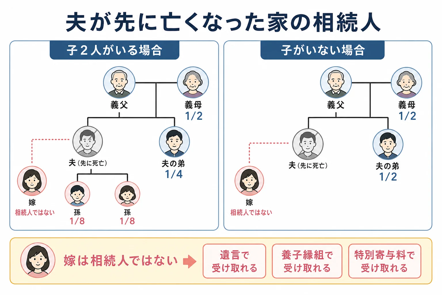 夫が先に亡くなった家で、嫁と孫が義父の相続でどう扱われるかを示した家系図
