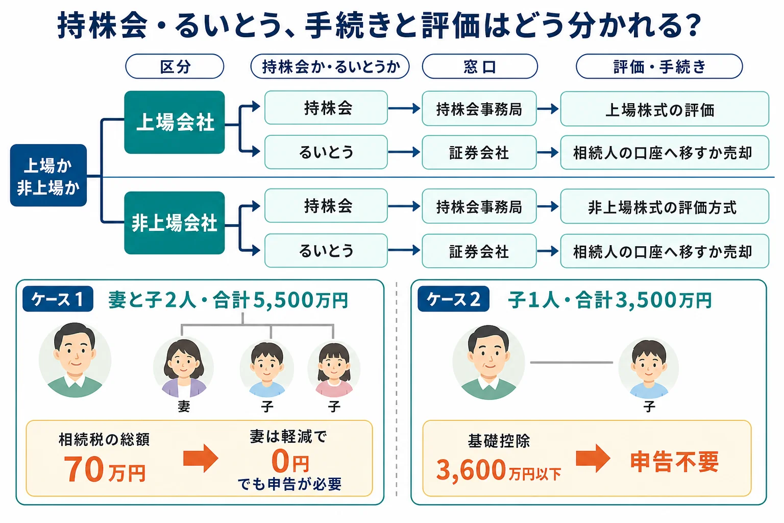持株会やるいとうの積立がある人が亡くなった時に、上場か非上場か、持株会かるいとうかで手続きの窓口と評価のしかたが分かれることを示したケース別の分岐表