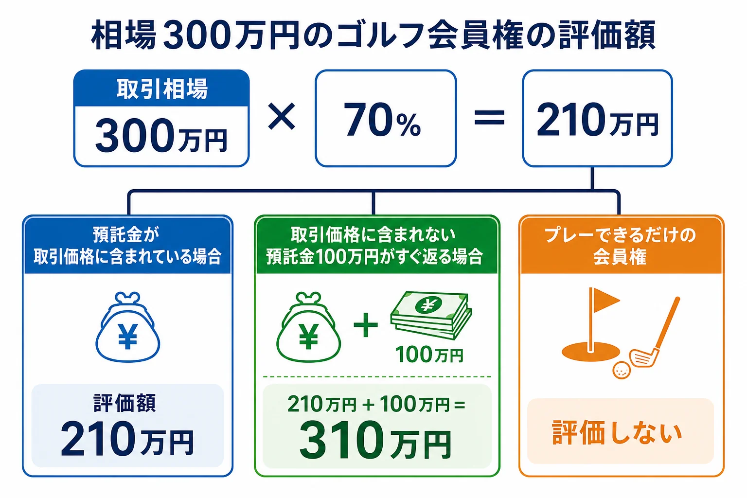 取引相場300万円のゴルフ会員権を、取引価格の70%と預託金に分けて評価額を出した計算シート