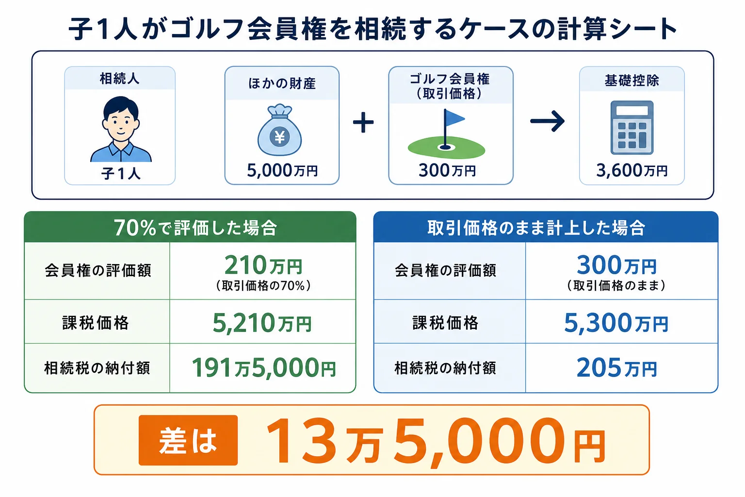 子1人のケースで、ゴルフ会員権を取引価格の70%で評価した場合と取引価格のまま計上した場合の課税価格と納付額を並べた計算シート