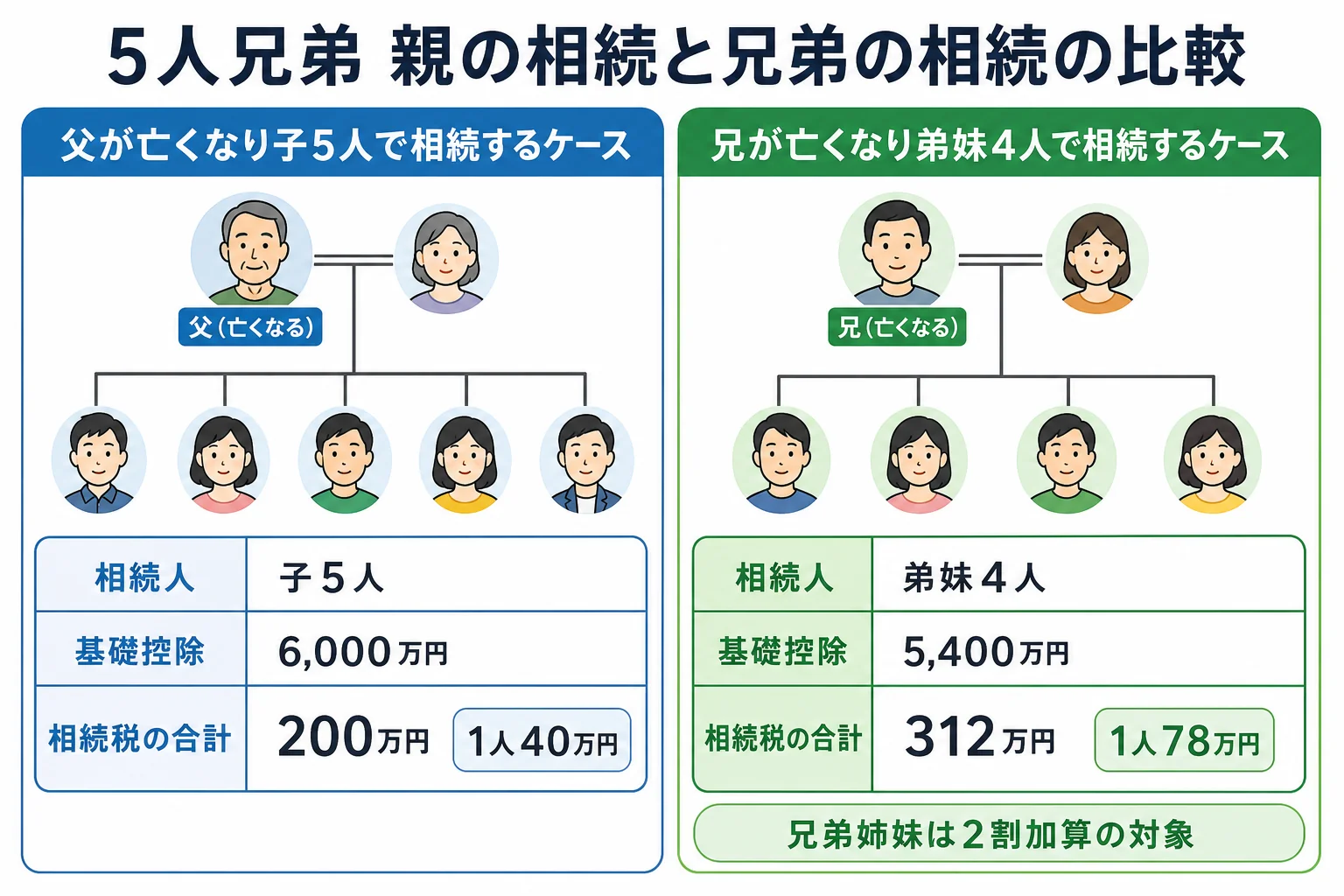 5人兄弟の家で、父の相続と兄の相続それぞれの相続人と取り分、相続税の合計を比べたケース別の家系図