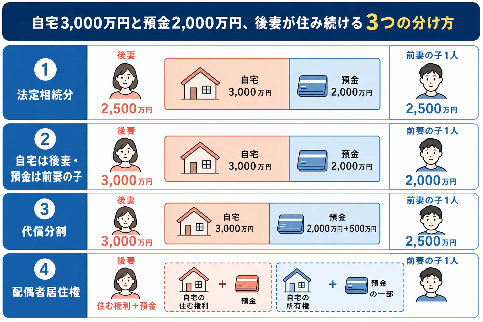自宅3,000万円と預金2,000万円を、後妻と前妻の子でどう分けるかを3つの分け方で比べた財産の内訳バー