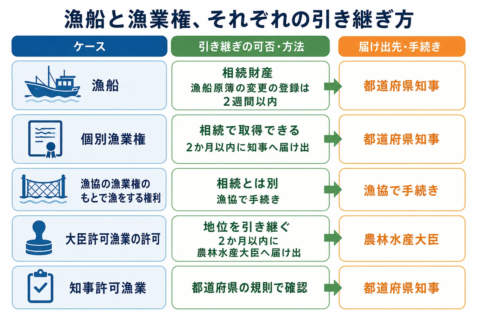 漁船・個別漁業権・漁協の漁業権・漁業の許可を並べ、相続できるかと届け出先を分けたケース別の分岐表