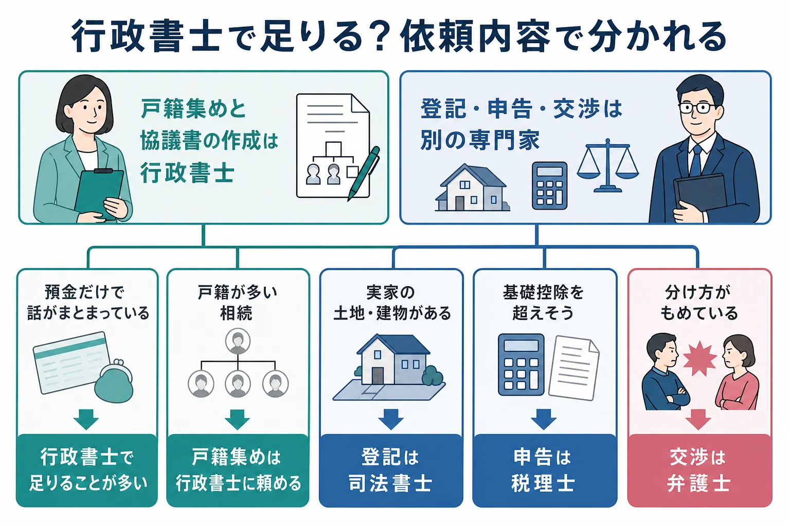 依頼したい内容ごとに、行政書士で足りるケースと司法書士・税理士・弁護士が必要なケースが分かれる分岐表