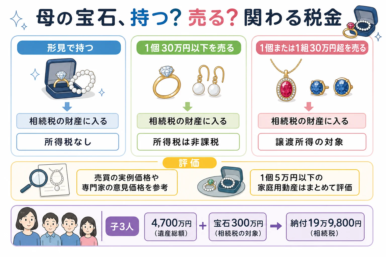 母の宝石を形見で持つ場合と売る場合に分け、相続税と所得税のどちらが関わるかを並べたケース別の分岐表