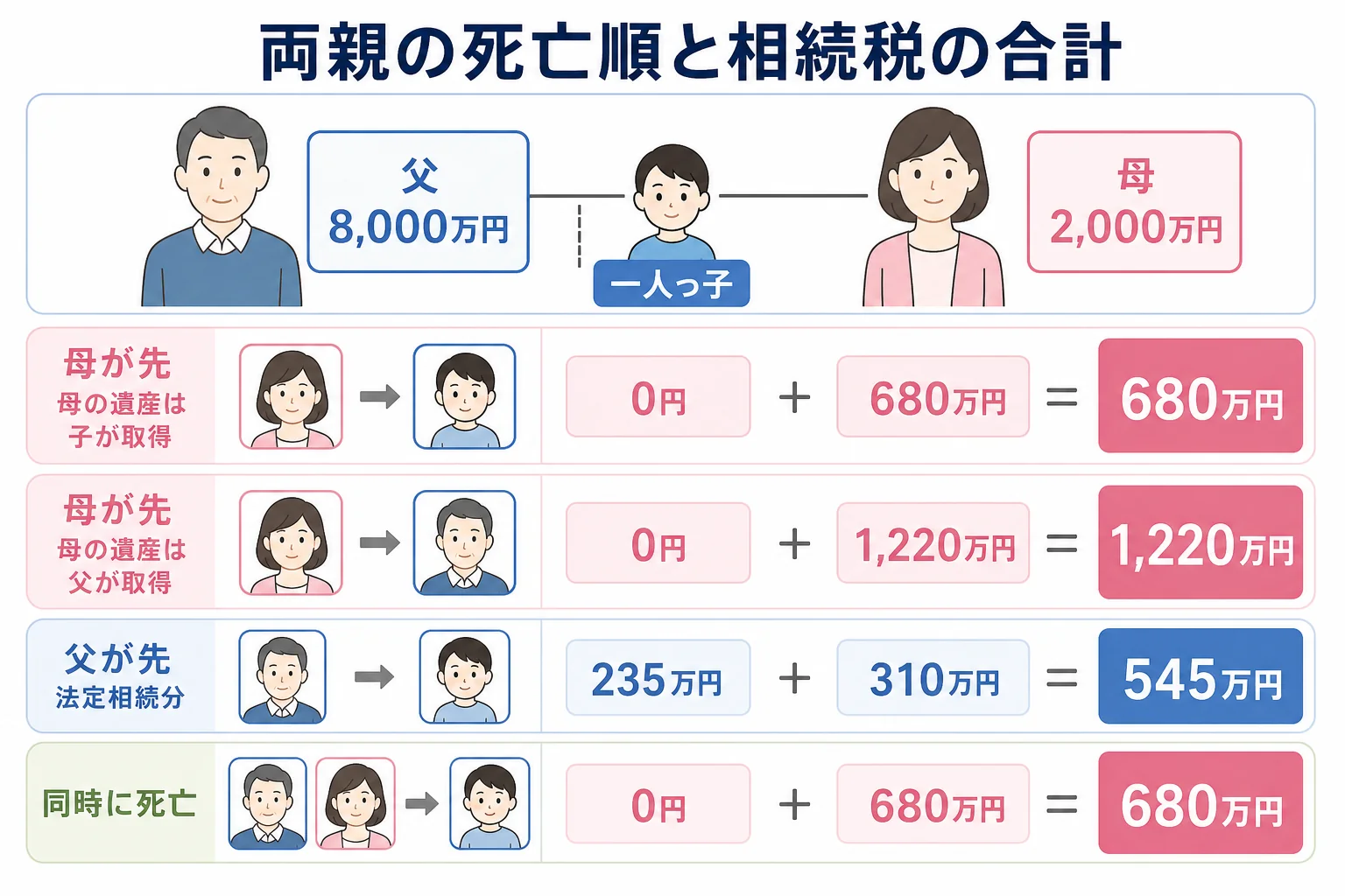 一人っ子の家で、両親の亡くなった順番ごとに1回目と2回目の相続税と合計額を並べた計算シート
