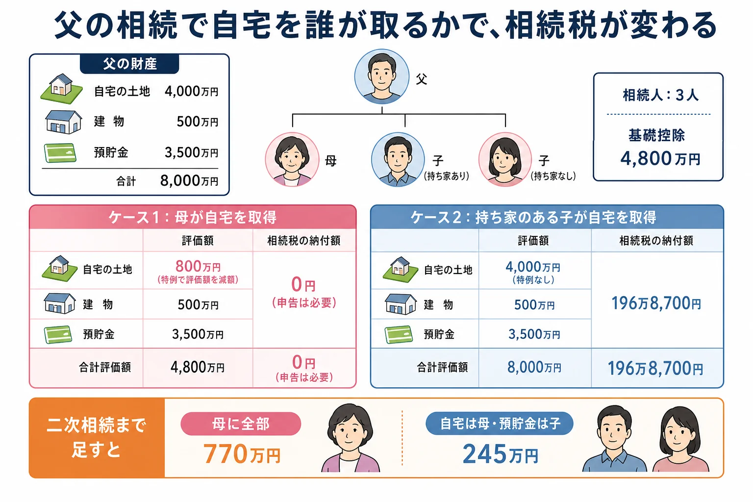 父の相続で自宅を母が取るか子が取るかで、土地の評価額と納付額が変わることを示した計算シート