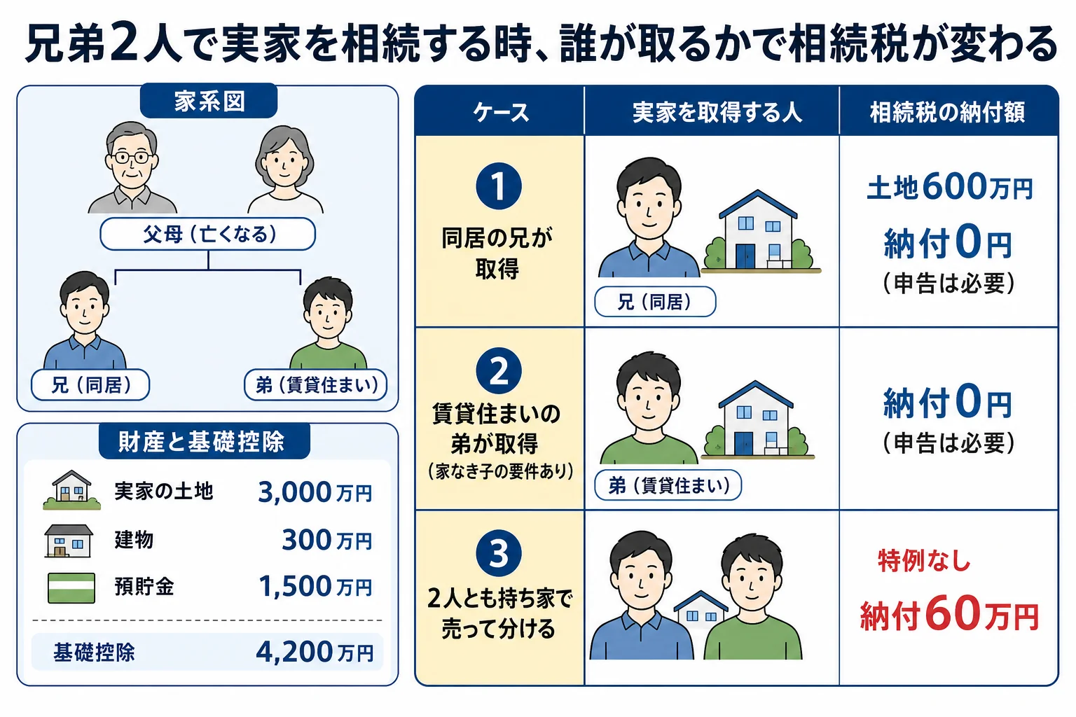 兄弟2人の家系図と、実家を誰が取るかで課税価格と納付額が変わることを示したケース別の分岐表