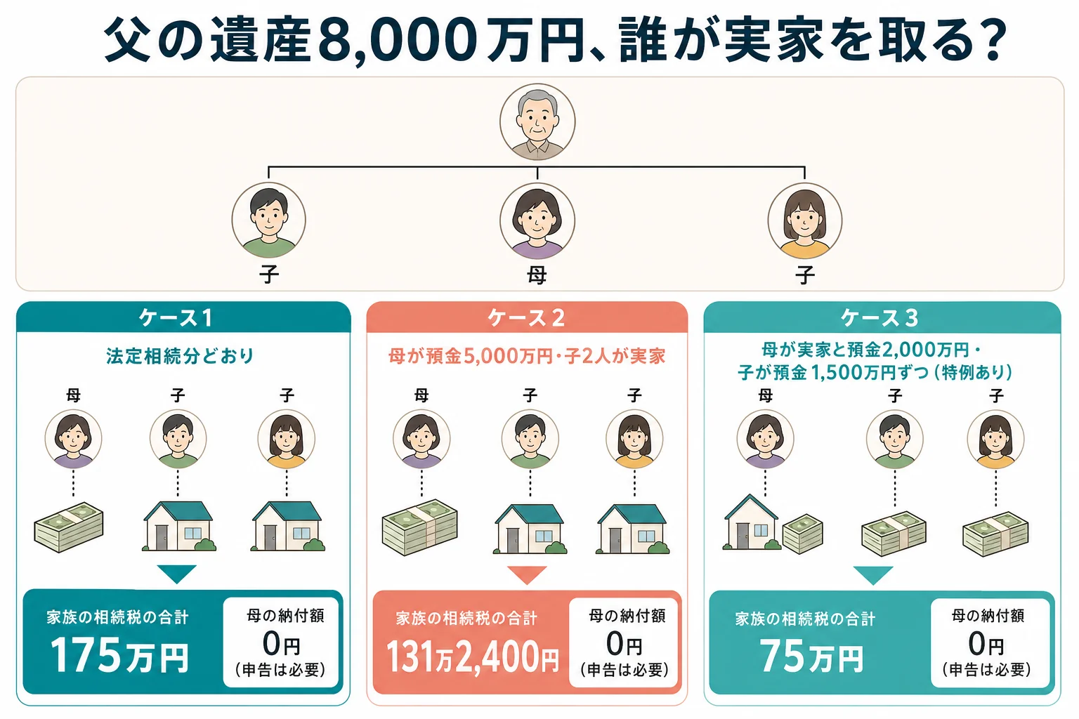 父の遺産8,000万円を母と子2人で相続する時、法定相続分どおり・母が預金・母が実家を取得の3ケースで、誰が何を取得し家族の相続税がいくらになるかを並べた分岐表