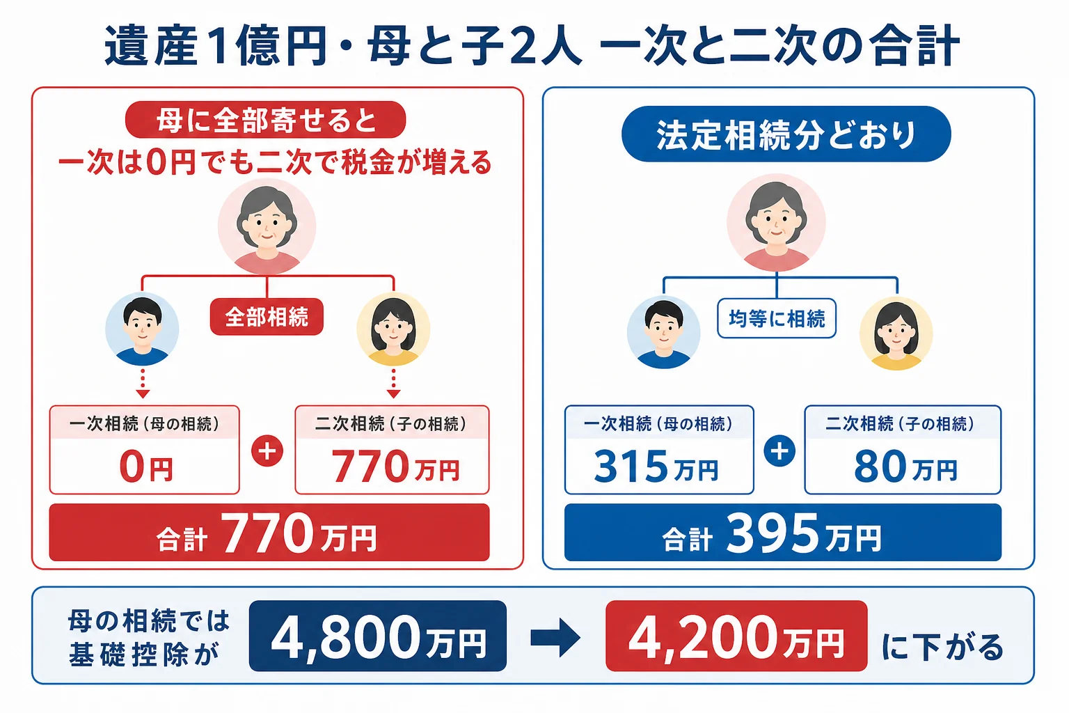父の遺産1億円を母が全部相続した場合と半分ずつ分けた場合の、一次と二次の税額を並べた計算シート