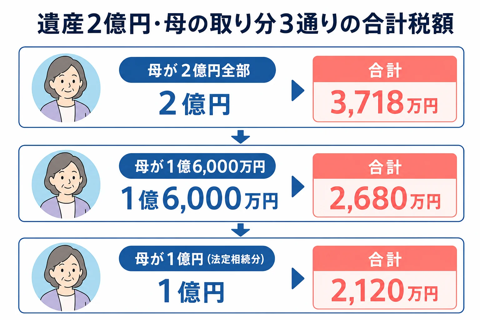 遺産2億円のケースで母の取り分を3通りに変えた時の、一次と二次の合計税額を比べたケース別の分岐表